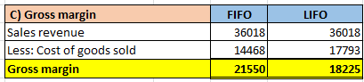 LIFO C) Gross margin Sales revenue Less: Cost of goods sold Gross margin FIFO 36018 14468 36018 17793 18225 21550