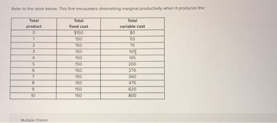 Refer to the table below. This firm encounters diminishing marginal productivity when it produces the: Total product Total fi