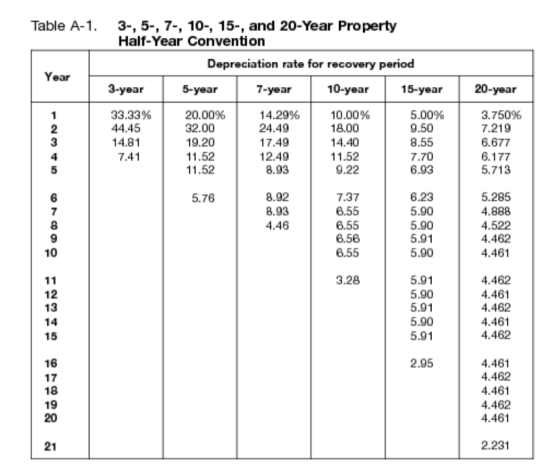 Table A-1. 3-, 5-, 7-, 10-, 15-, and 20-Year Property Half-Year Convention Depreciation rate for recovery period Year 3-year