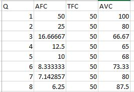 AVC 50 100 50 80 AFC TFC 150 2 25 3 16.66667 4 12.5 5 10 6 8.333333 7 7.142857 8 6.25 66.67 65 73.33 80 87.5