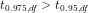 t_{0.975,df} > t_{0.95,df}