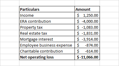 Particulars Income ERA contribution Amount $ 1,250.00 $ A,n.) S -1,083.00 S -1,831.00 S -3,914.00 Real estate tax Mortgage interest Employee business expense $ -874.00 $ -614.00 $-11,066.00 Charitable contribution Net operating loss