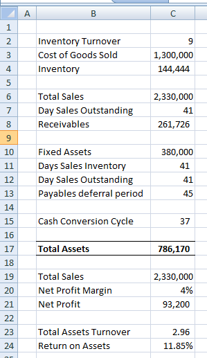Inventory Turnover Cost of Goods Sold Inventory 1,300,000 144,444 2,330,000 Total Sales Day Sales Outstanding Receivables 261