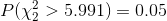 P(\chi^2_2 > 5.991) = 0.05
