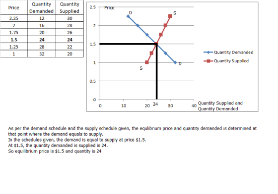 Quantity Quantity Demanded Supplied Price 2.5 2.25 2 1.75 1.5 1.25 12 16 20 24 28 32 30 28 2б 24 20 Quantity Demanded Quantity Supplied 0.5 4n Quantity Supplied and Quantity Demanded 10 20 24 30 As per the demand schedule and the supply schedule given, the equlibrium price and quantity demanded is determined at that point where the demand equals to supply In the schedules given, the demand is equal to supply at price $1.5 At $1.5, the quantity demanded is supplied is 24 So equilibrium price is $1.5 and quantity is 24
