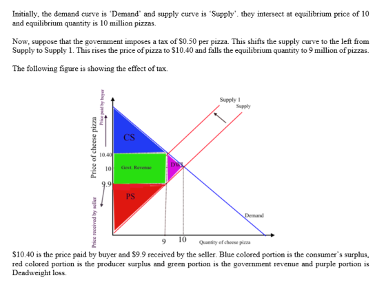 Initially, the demand curve is Demand and supply curve is Supply. they intersect at equilibrium price of 10 and equilibriu