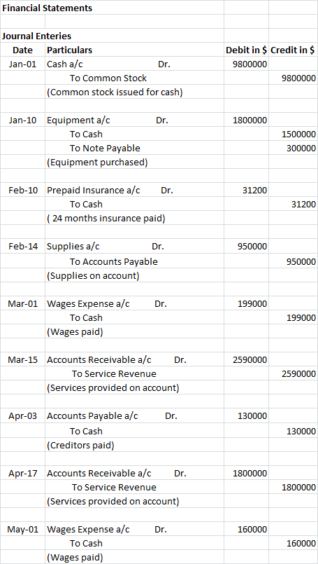 Financial Statements Journal Enteries Date Particulars Jan-01 Cash a/c Dr. To Common Stock (Common stock issued for cash) Deb
