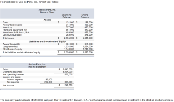 Financial data for Joel de Paris, Inc., for last year follow: Ending Balance $ Joel de Paris, Inc. Balance Sheet Beginning Ba