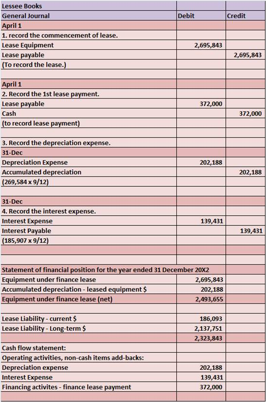 Lessee Books General Journal April 1 ● record the commencement of lease. Lease Equipment Debit Credit 2,695,843 Lease payable2,695,843 To record the lease.) April 1 2. Record the 1st lease payment. Lease payable Cash (to record lease payment) 372,000 372,000 3. Record the depreciation expense. 31-Dec Depreciation Expense Accumulated depreciation (269,584 x 9/12) 202,188 202,188 31-Dec 4. Record the interest expense. Interest Expense Interest Payable (185,907 x9/12) 139,431 139,431 Statement of financial position for the year ended 31 December 20X2 Equipment under finance lease Accumulated depreciation- leased equipment $ Equipment under finance lease (net) 2,695,843 202,188 2,493,655 Lease Liability-current $ Lease Liability-Long-term 186,093 2,137,751 2,323,843 Cash flow statement: Operating activities, non-cash items add-backs: Depreciation expense Interest Expense Financing activites finance lease payment 202,188 139,431 372,000