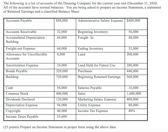 The following is a list of accounts of the Dienstag Company for the current year end (December 31, 2020. All of the accounts