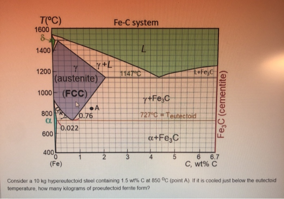 T(°C) Fe-C system 1600 & 1400 LI Y Y 1200 + t+Fec y+Fe20 (austenite) 1000 - (FCC) 800 20.76 0.022 600 FezC (cementite) 727°C