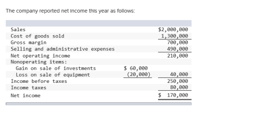The company reported net Income this year as follow:s ales Cost of goods sold Gross margin Selling and administrative expenses Net operating income Nonoperating items: $2,000,000 1,300,000 700,000 490,000 210,000 $ 60,000 (20,000) Gain on sale of investments Loss on sale of equipment Income before taxes Income taxes Net income 250,000 80,000 $170,000