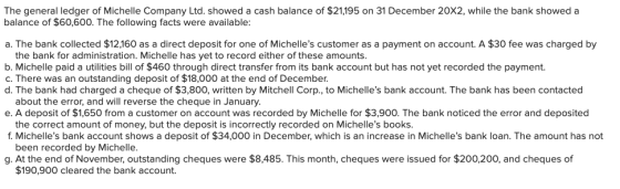 The general ledger of Michelle Company Ltd. showed a cash balance of $21,195 on 31 December 20X2, while the bank showed a bal