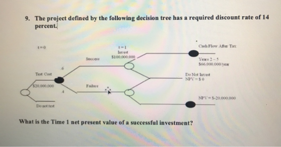 9. The project defined by the following decision tree has a required discount rate of 14 percent. Cash Flow After Tax t=1 Inv