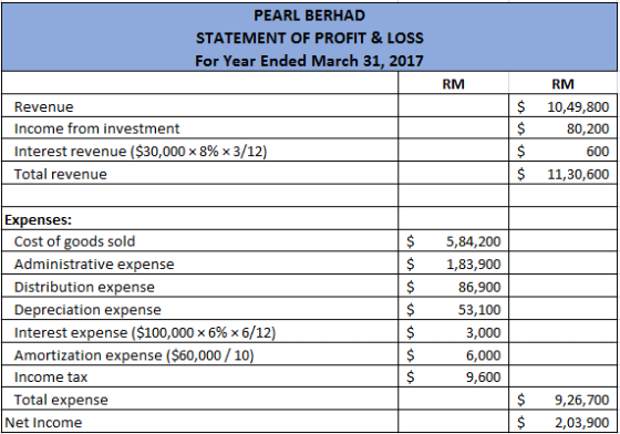 PEARL BERHAD STATEMENT OF PROFIT & LOSS For Year Ended March 31, 2017 RM Revenue Income from investment Interest revenue ($30