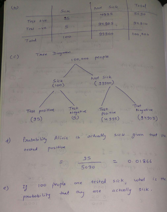 SicK Not Sick |.T.te( 499S 91.90 5 999 oo 35 Test Ve Testv 94 9 16 5 loo, Bo Totul Cc) , people Nof Sick 1990) CIoo) Test Testu Positiue Test positive Test egative (9 5) (3 1905) 4 935) Ptebability Alieia asiel iuan that gie n thot tested ositiue 95 5090 ニ 0.01866 e) 100 People erte tested sick, wwhoi te obabi uitt that th ate actvally sick e 100 Peopla ete