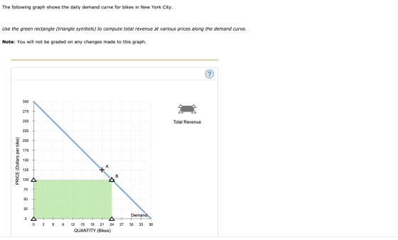 The following graph shows the daily demand curve for bikes in New York City. Use the green rectangle (triangle symbols) to co
