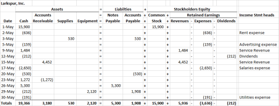 I + II + II - Larkspur, Inc. Assets Liabilties Stockholders Equity Accounts Notes Accounts + Common + Retained Earnings Incom