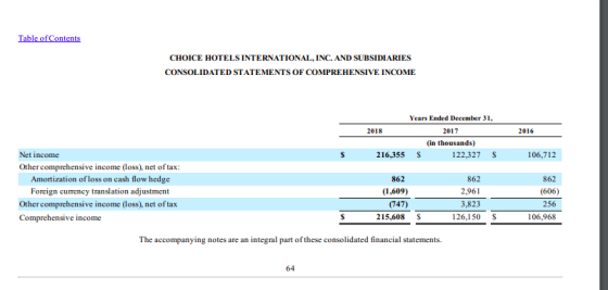 Table of Contents CHOICE HOTELS INTERNATIONAL, INC. AND SUBSIDIARIES CONSOLIDATED STATEMENTS OF COMPREHENSIVE INCOME 2018 201