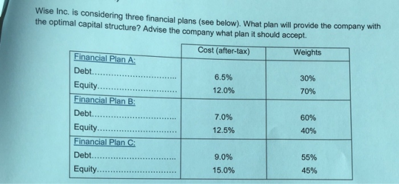 Wise Inc. is considering three financial plans (see below). What plan will provide the company with the optimal capital struc