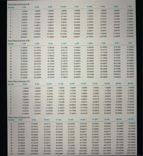 Future Value of Annuity of $1 Perlede 2.05 5.0% 8.05 100000 100000 202000 203750 211391 309090 1.00000 2.01000 3.03010 406040