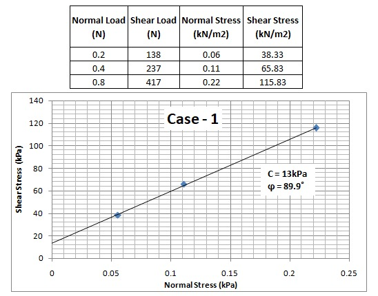 Normal Load Shear Load Normal Stress Shear Stress (N) (N) (kN/m2) (kN/m2) 0.2 138 0.06 38.33 0.4 237 0.11 0.22 65.83 115.83 0