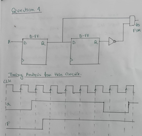 Question 4 D to FSM D-FF D-FF A. Q D Timing Analysis for this circuit. CLK la