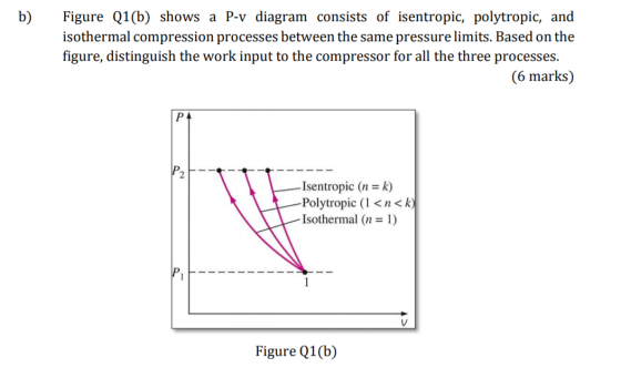 b) Figure Q1(b) shows a P-v diagram consists of isentropic, polytropic, and isothermal compression processes between the same