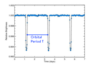 1002 1.000 0998 Relative Brightness 0.996 Orbital Period T 0.994 0.992 2 3 Time days)