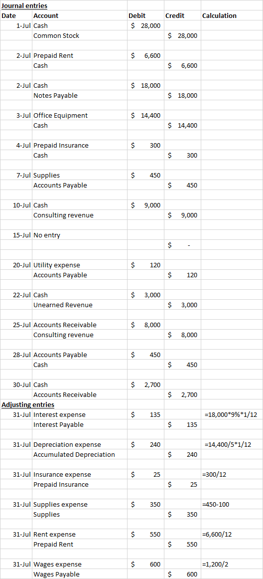 Credit Calculation Journal entries Date Account 1-Jul Cash Common Stock Debit $ 28,000 $ 28,000 $ 6,600 2-Jul Prepaid Rent Ca
