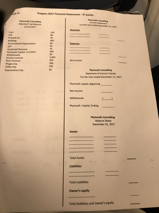 ask IV. Prepare 2017 Financial Statements- 27 points Plymouth Consulting Adjusted Trial Balance 12/31/2017 Plymouth Consulting Income Statement For the Year Ended December 31, 2017 Revenie Prepaid Ins. Building Accumulated Depreciation Expenses Unearned Revenue Plymouth Capital, 1/1/2017 Withdrawals Service revenue Net Income Wages Exp. Utilty Exp. Depreciation Exp. Plymouth Consulting Statement of Owners Equity For the Year ended December 31, 2017 Plymouth Capital, Beginning_ Net Income Withdrawals Plymouth Capital, Ending Plymouth Consulting Balance Sheet December 31, 2017 Assets Total Assets Liabilities Total Liabilities Owners equity Total liabilities and owners equity
