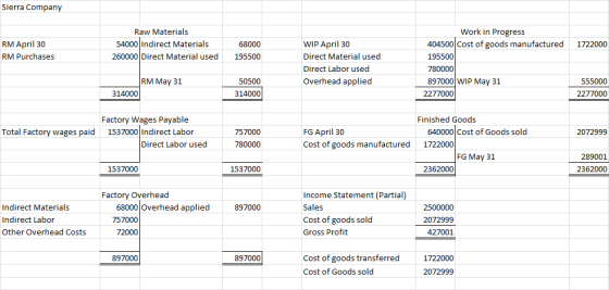 Sierra Company RM April 30 RM Purchases Raw Materials 54000 Indirect Materials 260000 Direct Material used 1722000 68000 1955