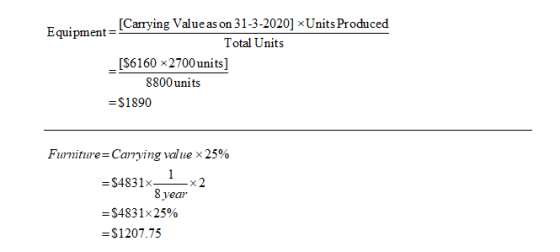 Equipment [Carrying Value as on 31-3-2020] Units Produced Total Units [56160 x 2700 units] 8800 units =$1890 Furniture=Carryi
