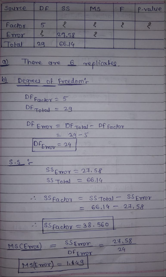 Source DF SS MS F P-value n factor Emor Total 5 & 8 27.58 66.14 3 8 29 a) There 6 replicacbee Degrees of freedom DF factor =