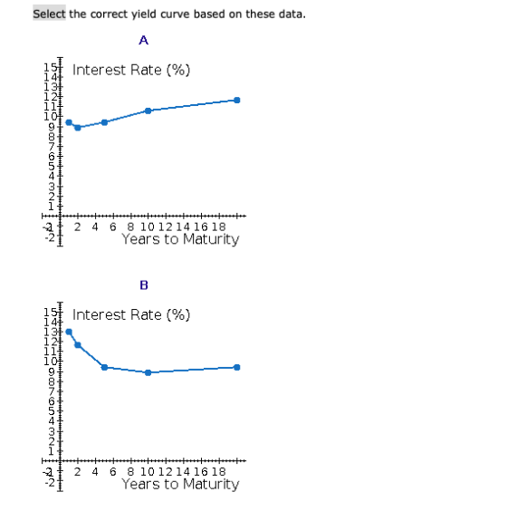 Select the correct yield curve based on these data. A Interest Rate (%) 1 14 134 121 11 101 2 NA 4 6 8 10 12 14 16 18 Years t
