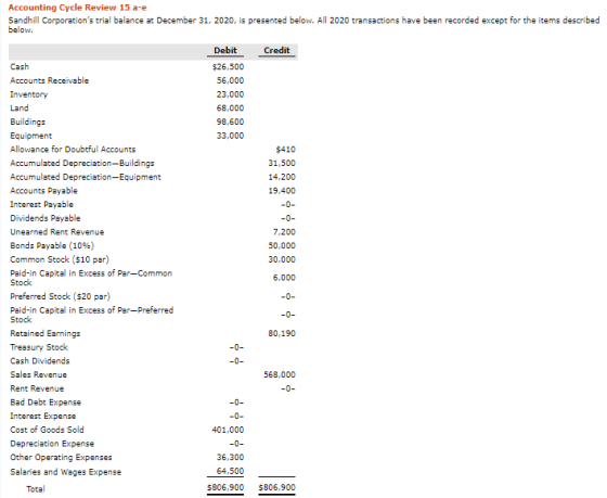 Accounting Cycle Review 15 a-e Sandhill Corporations trial balance at December 31, 2020, is presented below. All 2020 transa