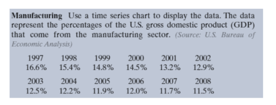 Manufacturing Use a time series chart to display the data. The data represent the percentages of the U.S. gross domestic product (GDP) that come from the manufacturing sector. (Source: U.S. Bureau of Economic Analysis) 1997 199819992000 2001 2002 16.6% 15.4% 14.8% 14.5% 13.2% 12.9% 2003 20042005 2006 2007 2008 12.5% 12.2% 11.9% 12.0% 11.7% 11.5%