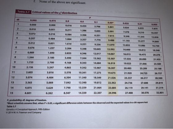 f None of the above are significant. Table 3.7 Critical values of the distribution 0.975 0.9 0.05 0.01 0.000 0.005 0.016 0.02