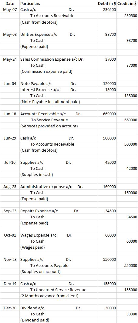 Date Particulars May-07 Cash a/c Dr. To Accounts Receivable (Cash from debtors) Debit in $ Credit in $ 230500 230500 Dr. 9870