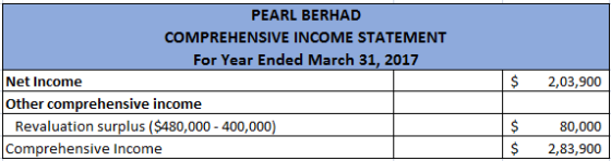 PEARL BERHAD COMPREHENSIVE INCOME STATEMENT For Year Ended March 31, 2017 Net Income Other comprehensive income Revaluation s