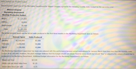 Static Budget vs. Flexible Budget The production supervisor of the Machining Department for Niland Company agreed to the foll