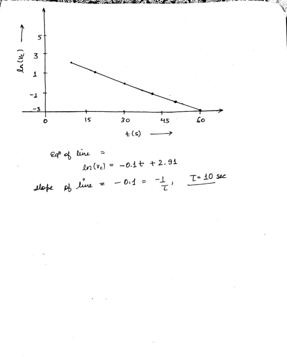 ätuto 6o 15 30 45 t(s) - Eqr of line = encuc) = -0.15 +2.91 slope of line z - 0.1 = I= 10 sec