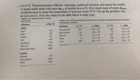 Level II: Thermodynamics (Sketch, reasoning, numerical solution, and assess for credit). A metal smith starts with mass miron