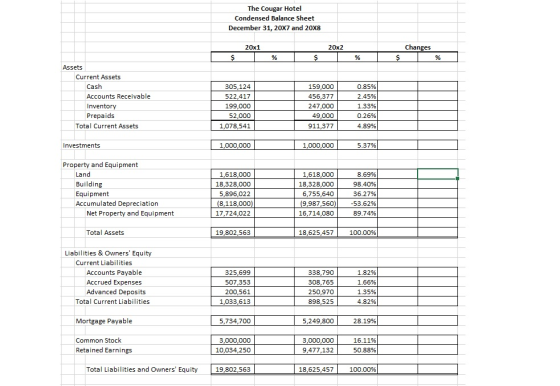 The Cougar Hotel Condensed Balance Sheet December 31, 20X7 and 20x8 20x1 20x2 Changes Assets Current Assets Cash Accounts Rec