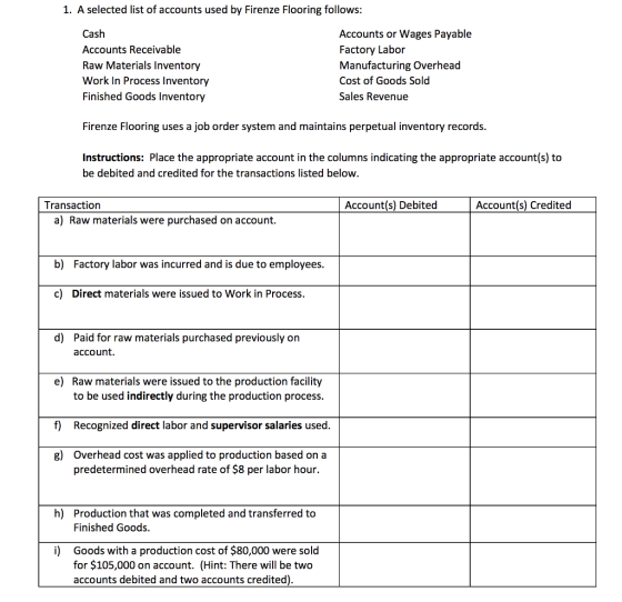 1. A selected list of accounts used by Firenze Flooring follows: Cash Accounts Receivable Raw Materials Inventory Work In Process Inventory Finished Goods Inventory Accounts or Wages Payable Factory Labor Manufacturing Overhead Cost of Goods Sold Sales Revenue Firenze Flooring uses a job order system and maintains perpetual inventory records. Instructions: Place the appropriate account in the columns indicating the appropriate account(s) to be debited and credited for the transactions listed below Transaction Account(s) Debited Account(s) Credited a) Raw materials were purchased on account b) Factory labor was incurred and is due to employees c) Direct materials were issued to Work in Process d) Paid for raw materials purchased previously on account. e) Raw materials were issued to the production facility to be used indirectly during the production process f) Recognized direct labor and supervisor salaries used g) Overhead cost was applied to production based on a predetermined overhead rate of $8 per labor hour. h) Production that was completed and transferred to Finished Goods Goods with a production cost of $80,000 were sold for $105,000 on account. (Hint: There will be two accounts debited and two accounts credited i)