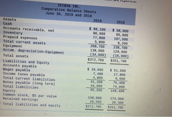 MICI Puricu. IKIBAN INC. Comparative Balance Sheets June 30, 2019 and 2018 Assets 2019 2018 Cash Accounts receivable, net $ 9