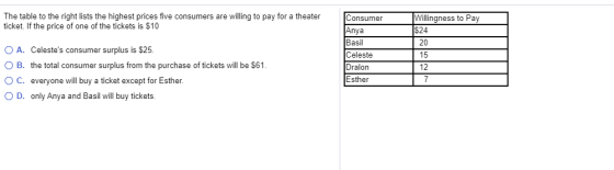 The table to the right lists the highest prices five consumers are willing to pay for a theater ticket. If the price of one o