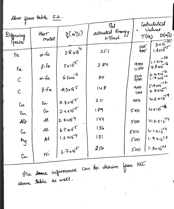 Alro table 5.2. from Diffusing Calculated Values T(oc) D(m/) Host metal D(m/s) Od activaled Energy kJ/mol Species 3x10 500 4