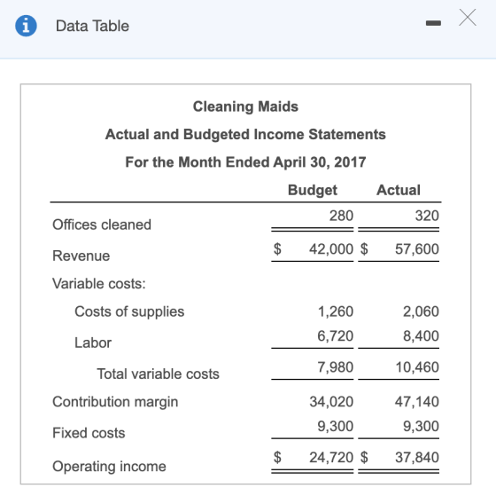 Data Table Cleaning Maids Actual and Budgeted Income Statements For the Month Ended April 30, 2017 Budget 280 Actual 320 Offi