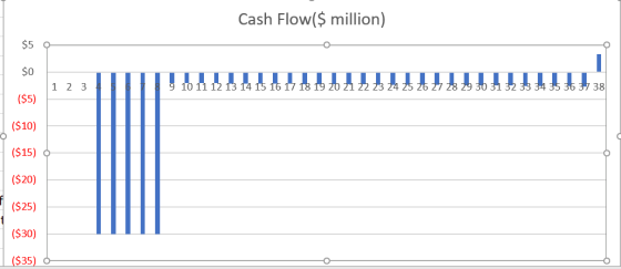 Cash Flow($ million) $5 o $0 g 10 11 12 13 14 15 16 17 18 19 20 21 22 23 24 25 26 27 28 29 30 31 32 33 34 35 36 37 38 1 2 3 (